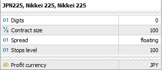 MetaTrader 5 Specification rows for JPN225, Nikkei 225: digits 0, contract size 100, stops level 100, profit currency JPY