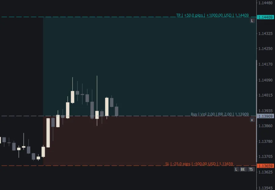 Entry, SL and TP lines with their labels and buttons (Dark theme)