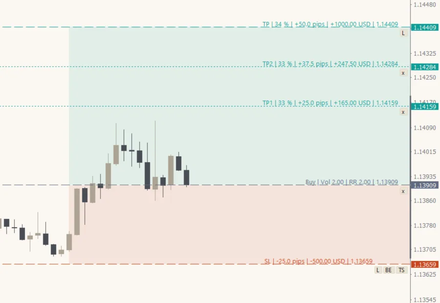 The dotted take-profit lines on the chart, each with the share of the lot it closes
