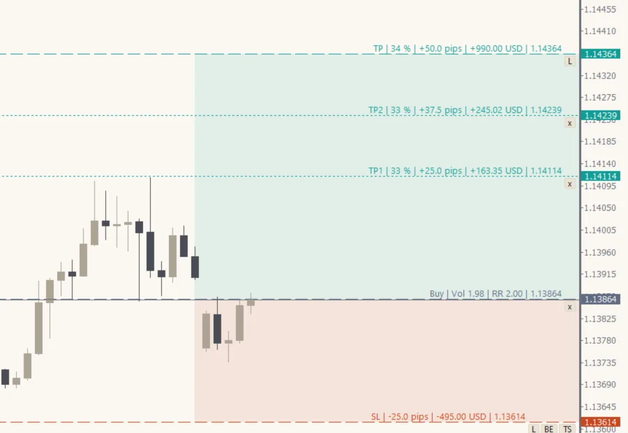 The dotted take-profit lines on the chart, each with the share of the lot it closes